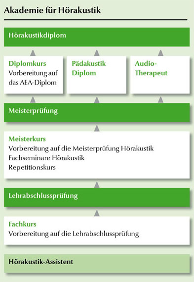 Berufsakademie H&ouml;rakustik
