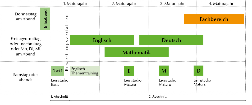 Übersicht: Ausbildungsmodell Lehre mit Matura Übersicht: Ausbildungsmodell Lehre mit Matura